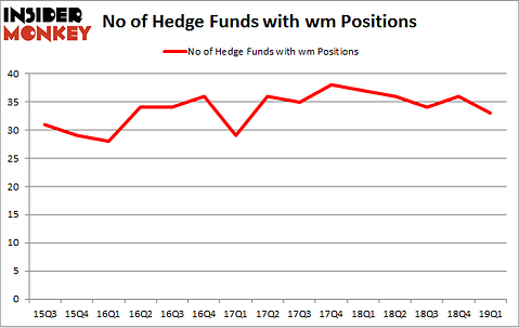 No of Hedge Funds with WM Positions