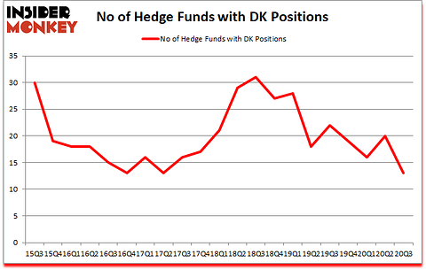 Is DK A Good Stock To Buy?