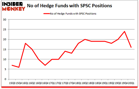 Is SPSC A Good Stock To Buy?