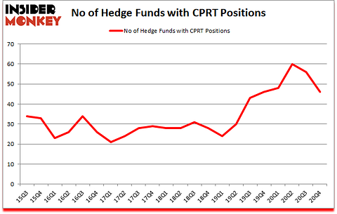 Is CPRT A Good Stock To Buy?