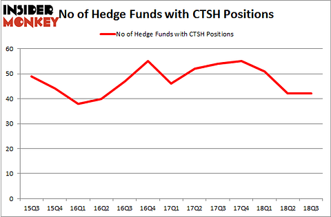 No of Hedge Funds with CTSH Positions