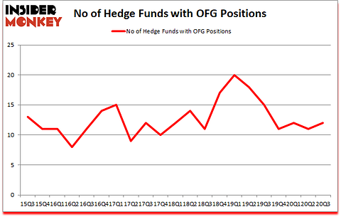 Is OFG A Good Stock To Buy?