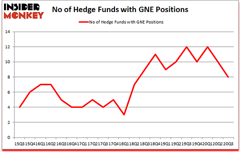 Is GNE A Good Stock To Buy?