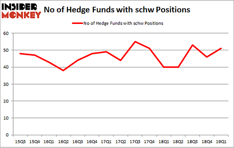No of Hedge Funds with SCHW Positions