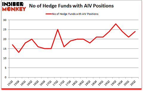 Is AIV A Good Stock To Buy?