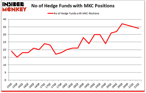 Is MKC A Good Stock To Buy?