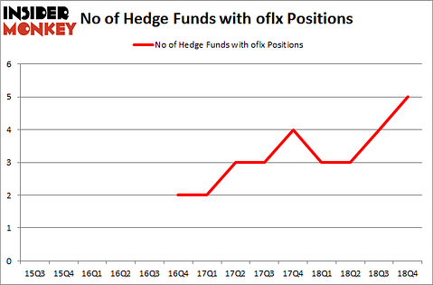 No of Hedge Funds with OFLX Positions