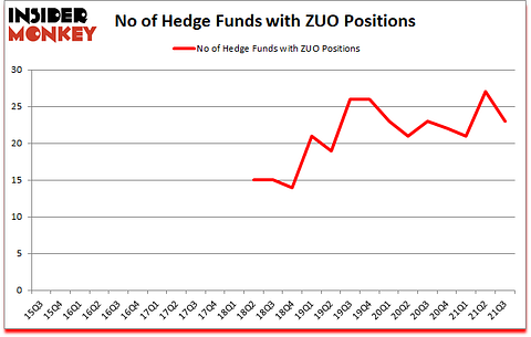 Is ZUO A Good Stock To Buy?