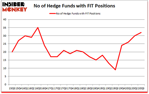 Is FIT A Good Stock To Buy?