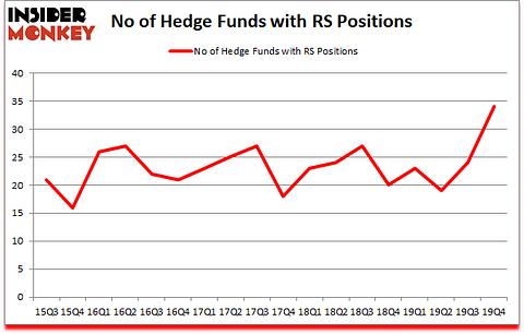 Is RS A Good Stock To Buy?