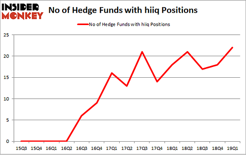 No of Hedge Funds with HIIQ Positions
