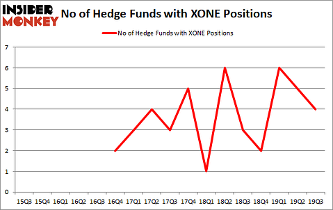 Hedge Funds Aren't Crazy About ExOne Co (NASDAQ:XONE) Anymore