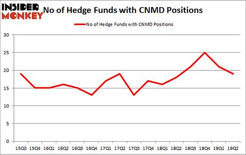 No of Hedge Funds with CNMD Positions