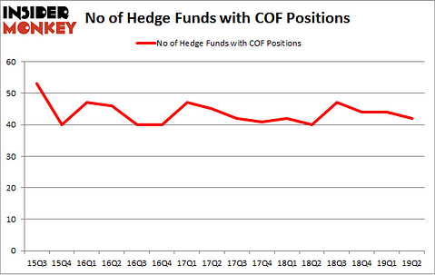 No of Hedge Funds with COF Positions