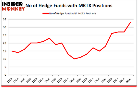 Is MKTX A Good Stock To Buy?