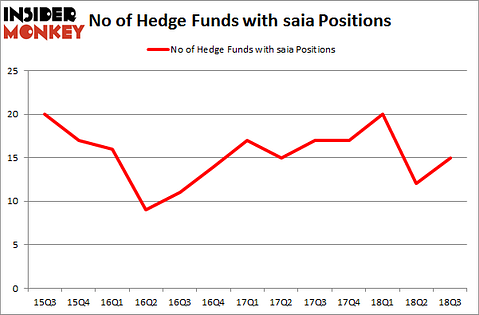 No of Hedge Funds with SAIA Positions