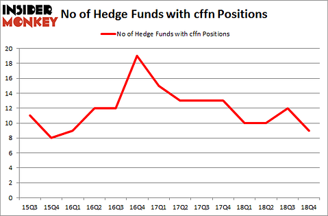 No of Hedge Funds with CFFN Positions