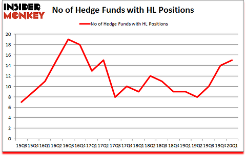 Is HL A Good Stock To Buy?