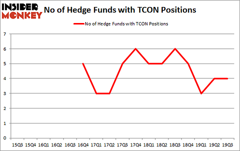 Should You Buy TRACON Pharmaceuticals Inc (NASDAQ:TCON)?