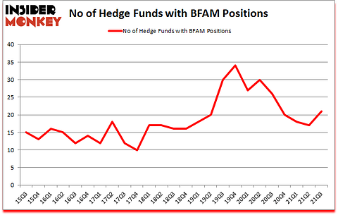 Is BFAM A Good Stock To Buy?