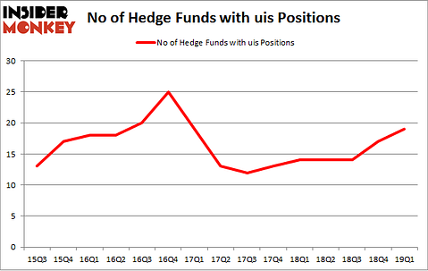 No of Hedge Funds with UIS Positions