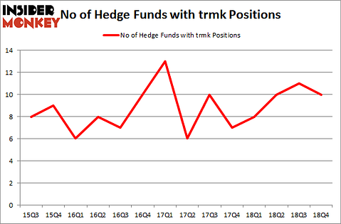No of Hedge Funds with TRMK Positions