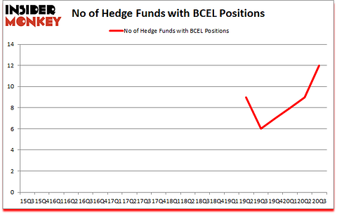 Is BCEL A Good Stock To Buy?