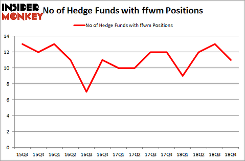 No of Hedge Funds with FFWM Positions