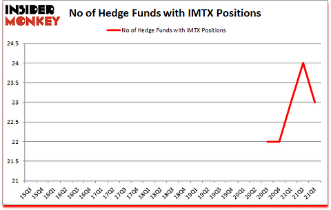 Is IMTX A Good Stock To Buy?