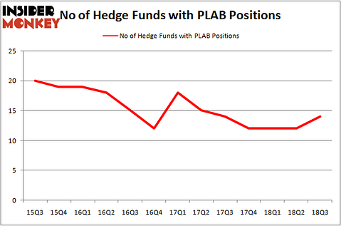 No of Hedge Funds with PLAB Positions