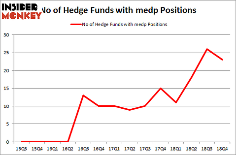 No of Hedge Funds with MEDP Positions
