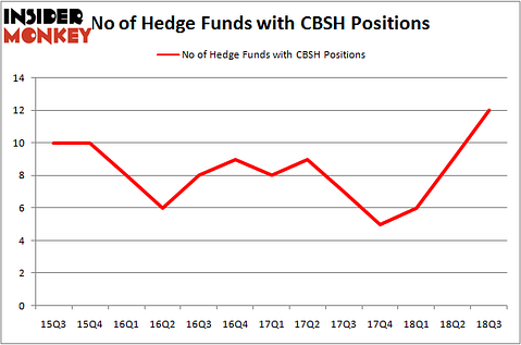 No of Hedge Funds With CBSH Positions