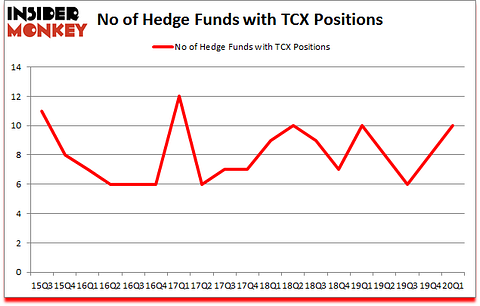 Is TCX A Good Stock To Buy?