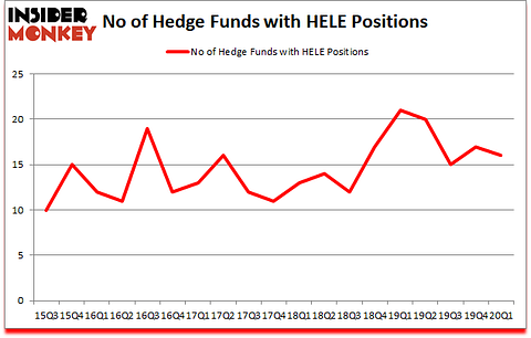 Is HELE A Good Stock To Buy?