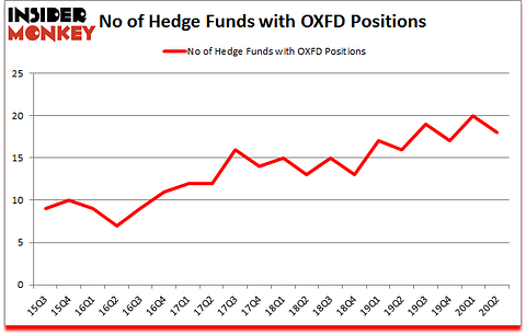 Is OXFD A Good Stock To Buy?