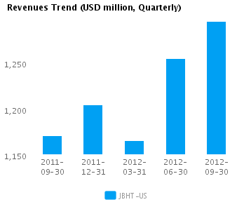 Graph of Revenues Trend for J.B. Hunt Transport Services Inc. (NASDAQ:JBHT) 
