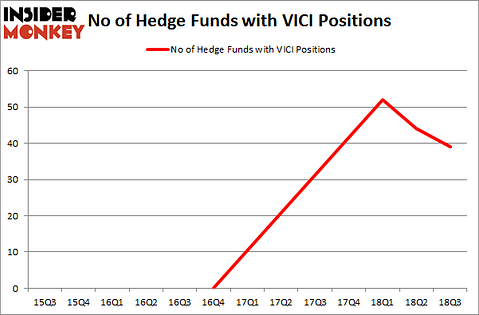 No of Hedge Funds with VICI Positions