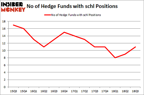 No of Hedge Funds with SCHL Positions