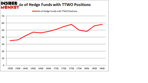 No of Hedge Funds with TTWO Positions
