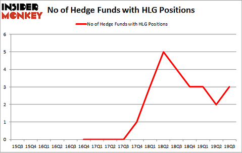 No of Hedge Funds with HLG Positions