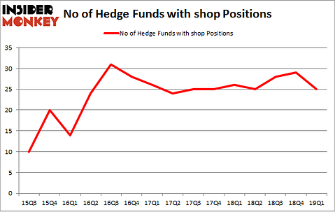 No of Hedge Funds with SHOP Positions