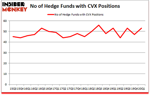 Is CVX A Good Stock To Buy?