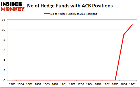 No of Hedge Funds with ACB Positions