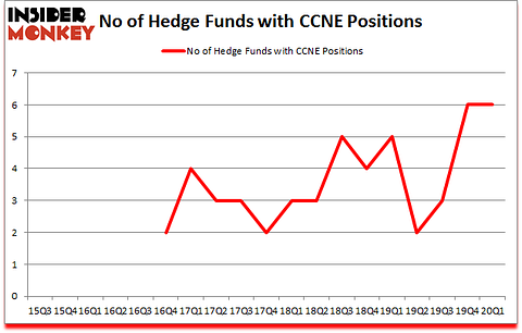 Is CCNE A Good Stock To Buy?