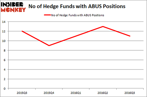ABUS Chart