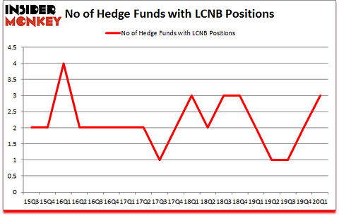 Is LCNB A Good Stock To Buy?