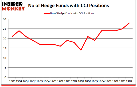 Is CCJ A Good Stock To Buy?