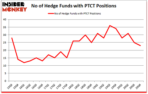 Is PTCT A Good Stock To Buy?