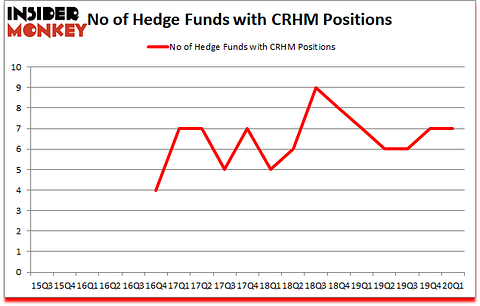 Is CRHM A Good Stock To Buy?
