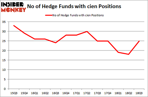 No of Hedge Funds with CIEN Positions